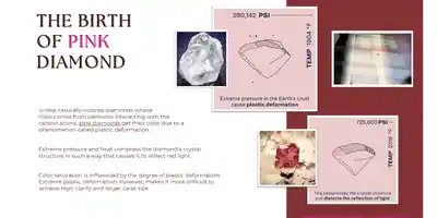 Infographic depicting "the birth of pink diamond" with images of a raw diamond, its structure, and a pink diamond under different stages of transformation and pressure analysis.