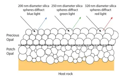 Opal formation graphic